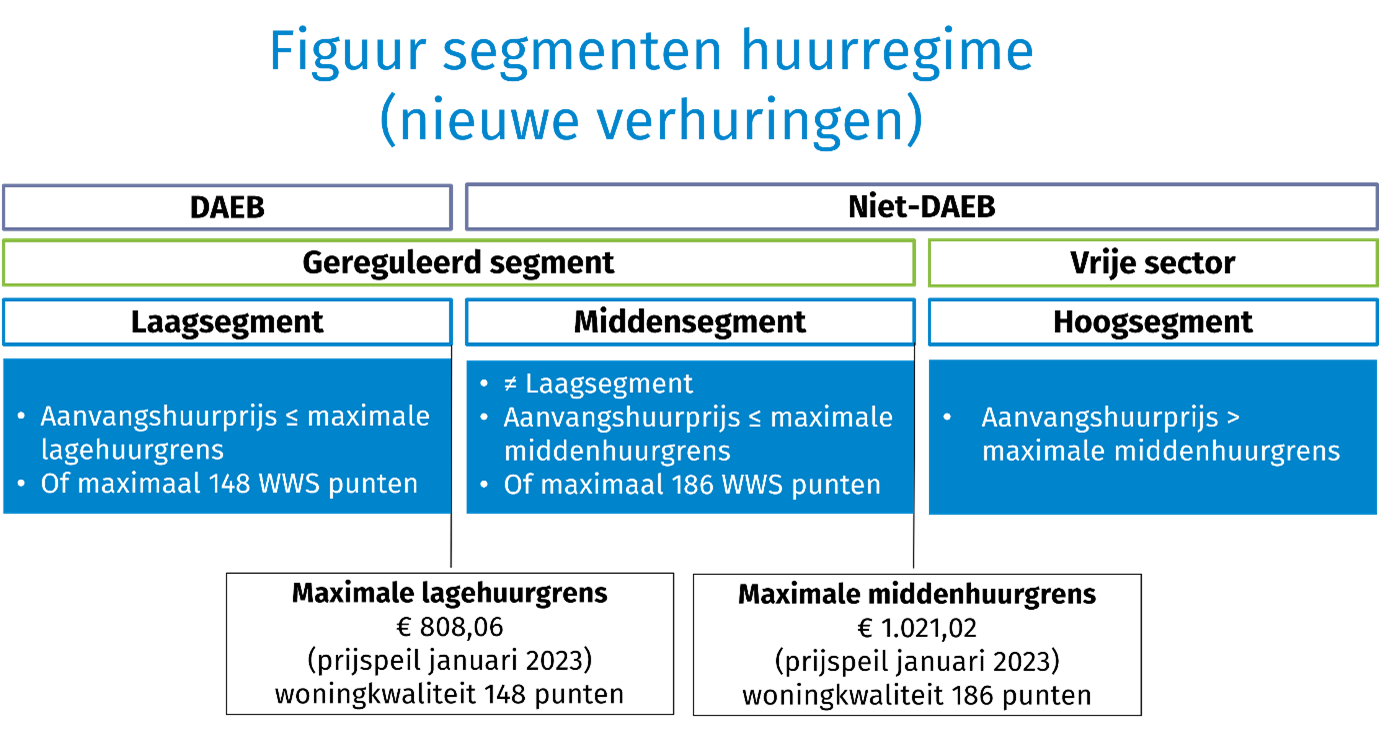 Impact 'Wetsvoorstel Betaalbare Huur' Op Huren Van Woningcorporaties