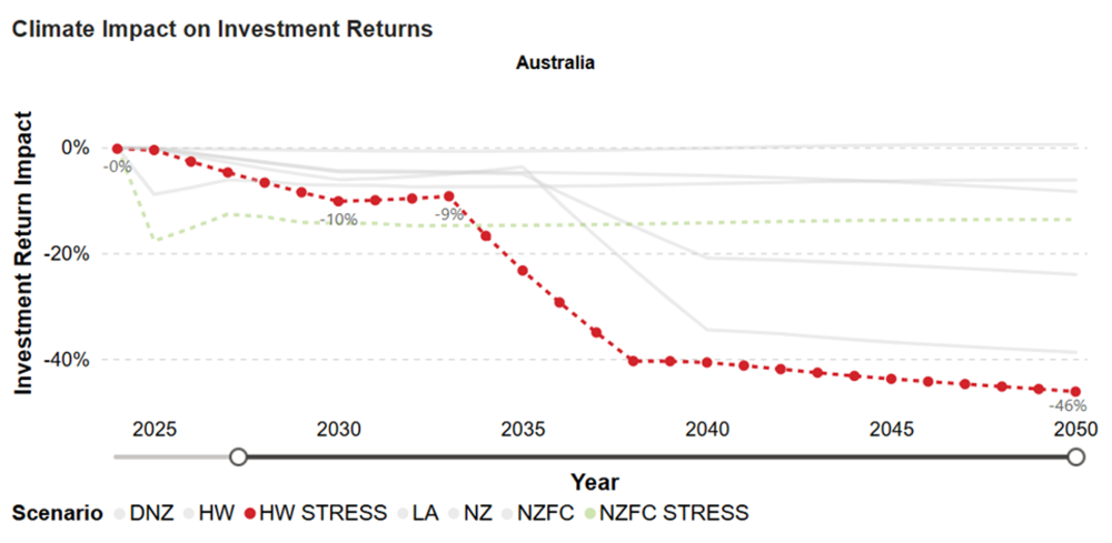 Climate Impact on Investment returns Australia