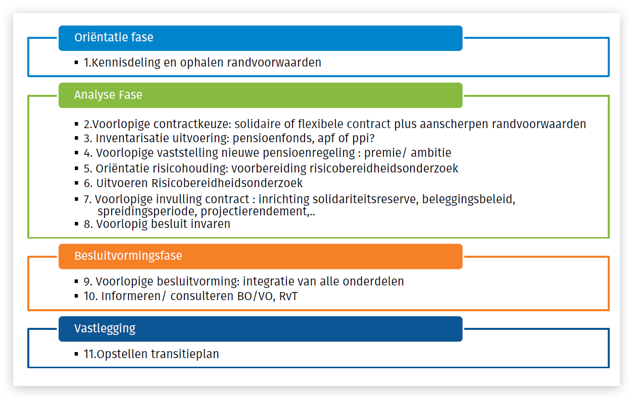 Besluitvormingsproces Uitwerking Nieuw Pensioencontract | Ortec Finance