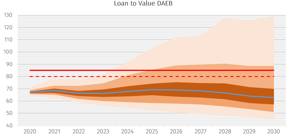Loan to value DAEB