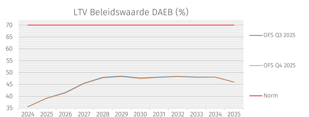 LTV DAEB Demo corporatie - OFS Q4 2025