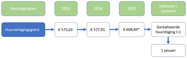 Regelgeving huurgrenzen 2024 - fig3