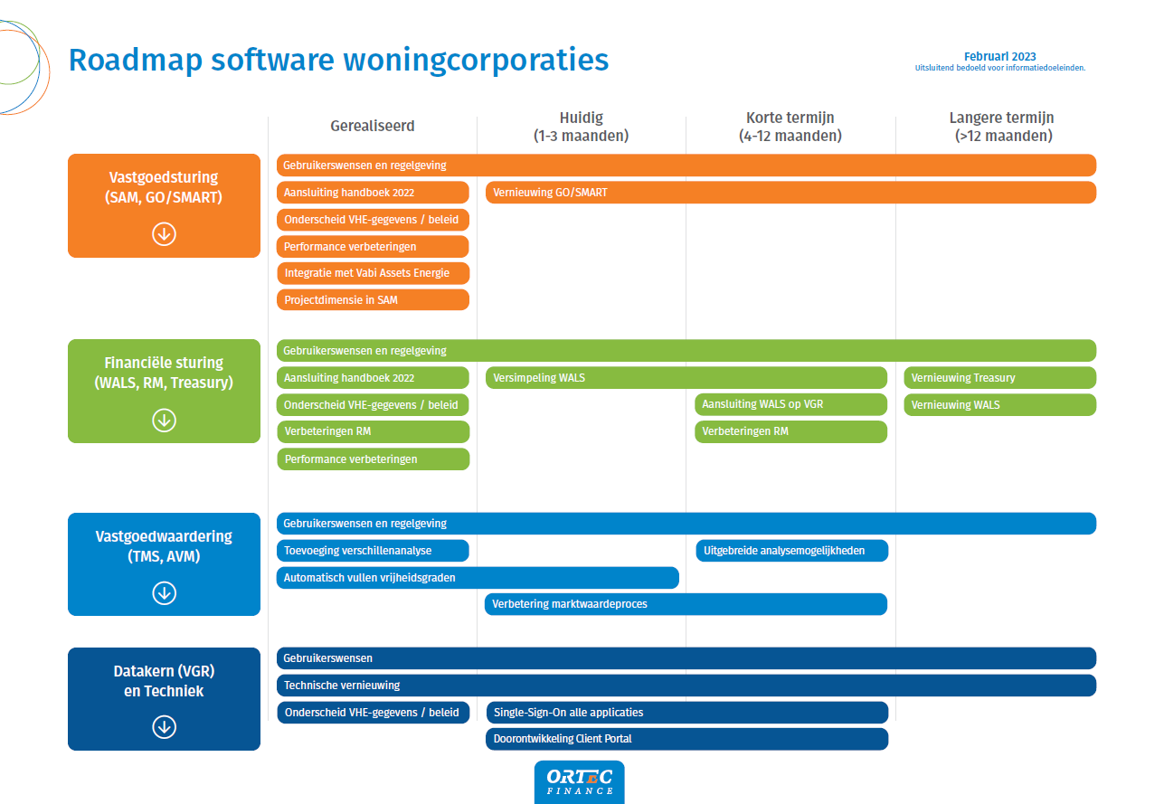 Roadmap software woningcorporaties februari 2023